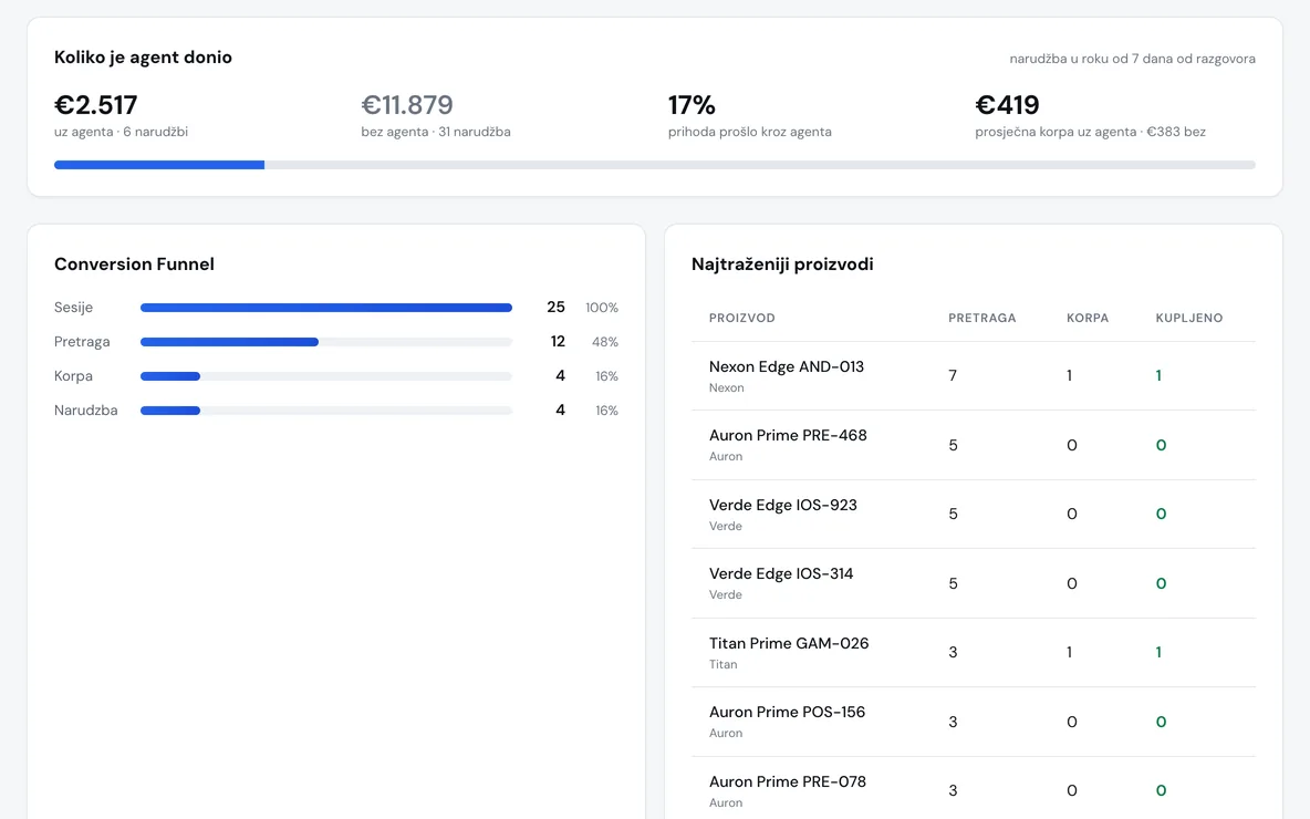 Panel, analitika: uz agenta 2.517 € iz 6 narudžbi, bez agenta 11.879 € iz 31 narudžbe, 17% prihoda kroz agenta, prosječna korpa 419 € naspram 383 €. Demo podaci.
